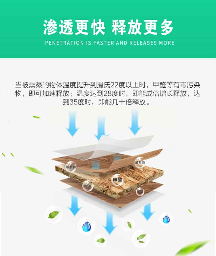 滲透更快，釋放更多，當(dāng)被熏蒸的物體溫度提升到攝氏22度以上時，甲醛等有毒污染物，即可加速釋放；溫度達(dá)到28度時，即能成倍增長釋放，達(dá)到35度時，即能幾十倍釋放