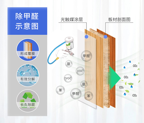 第1招  針對板材內(nèi)部，根源深層拔醛；首先使用格瑞樂環(huán)保研發(fā)的甲醛捕捉劑，配合專用設(shè)備和特制超威力噴槍，對污染源——板材內(nèi)部進(jìn)行重點(diǎn)治理，定向拔除甲醛，48小時強(qiáng)勢拔除板材內(nèi)部70%以上的甲醛，使板材內(nèi)部的甲醛釋放時間從3-15年縮短到1-2周，完美解決甲醛緩慢釋放這一問題。  第2招 | 針對空間死角，360°撲殺游離甲醛；隨后使用“綠快”強(qiáng)效空氣凈化劑，借助專業(yè)造霧設(shè)備，把藥劑分子打散成1μm-5μm的微顆粒，不論層高有多高藥劑無法噴到，不論空間有多大，都能完成室內(nèi)環(huán)境360°無死角撲殺隱藏的甲醛、甲苯、TVOCs等污染物。  第3招 | 針對家具、建材表面，光觸媒長效保護(hù)；再利用“綠快” 光觸媒長效空氣凈化劑，對家具建材進(jìn)行長效保護(hù)處理。綠快光觸媒產(chǎn)品，采用納米級TiO2具有純度高、成膜性好、適用光譜寬的特點(diǎn)。在物面上形成韌性薄膜，長效分解甲醛、TVOC等污染，凈化空氣。  第4招 | 采用生物觸媒對異味進(jìn)行綜合治理；采用格瑞樂環(huán)保最新型的純植物提取精華液生物觸媒制劑產(chǎn)品對紡織品，布藝沙發(fā)窗簾，家具油漆的表面進(jìn)行綜合性噴涂，可快速去除紡織物及油漆表面異味。