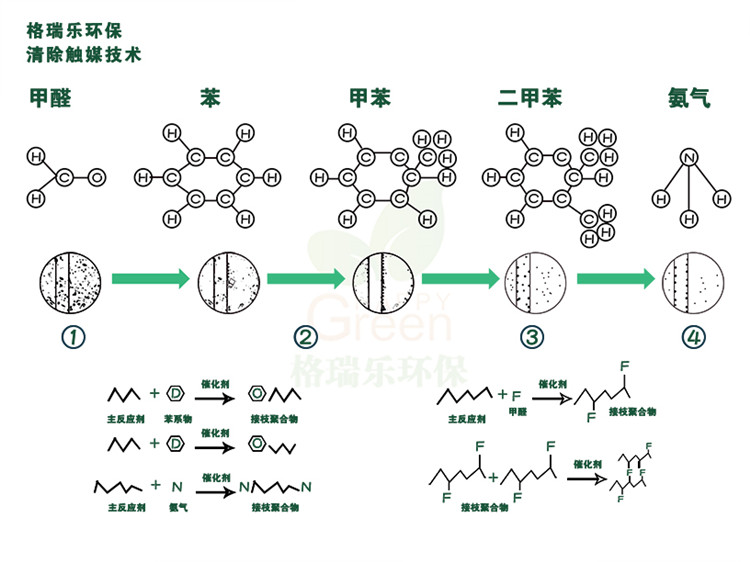 專業(yè)不是復(fù)雜的化學(xué)反應(yīng)式 而是告訴您除甲醛的真相 光觸媒既光催化，家具表面納米成膜 分解家具板材釋放的甲醛、油漆、其他污染物等化學(xué)污染，根源除醛，安全長效