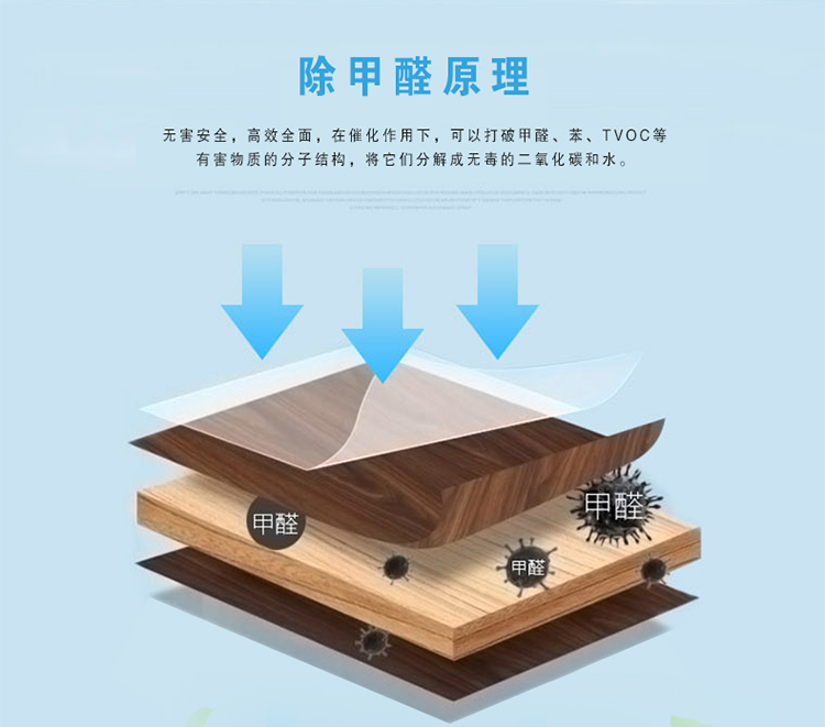除甲醛原理 無(wú)害安全 高效全面 在催化作用下 可以打破甲醛、苯、TVOC等有害物質(zhì)的扥自結(jié)構(gòu)，將他們分解成無(wú)毒的二氧化碳和水 綠快氧觸媒+甲醛＝CO2和H2O