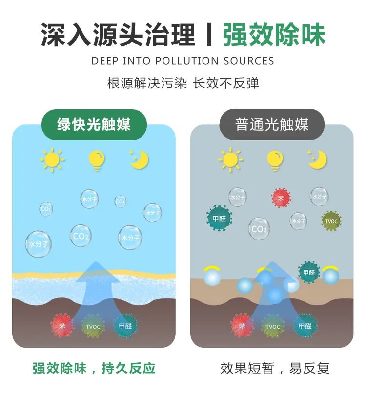 深入源頭治理,強(qiáng)效除味,根源解決污染,長效不反彈,綠快光觸媒,強(qiáng)效除味,持久反應(yīng)